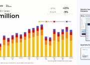 前7月国内电动汽车销量领跑全球